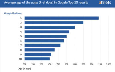 Quanto tempo è necessario per posizionarsi su Google?